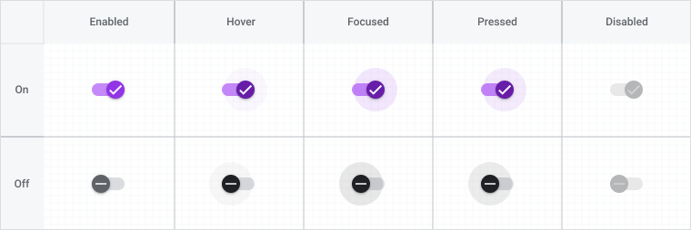 Switch states in a table. Columns are enabled, disabled, hover, focused,
pressed. Rows are on or off.